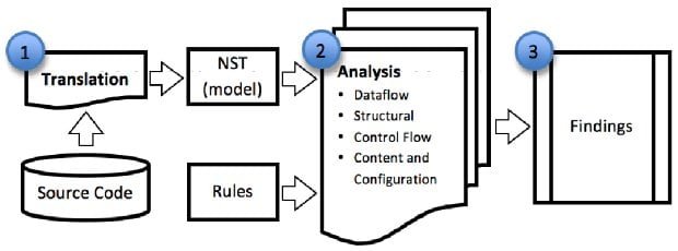 Architecture of a static analysis engine