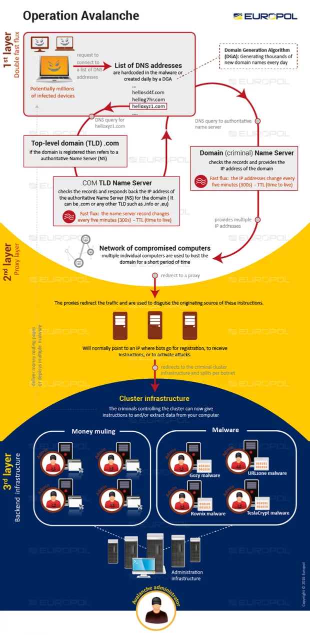 Operation Avalanche flowchart, courtesy of Europol