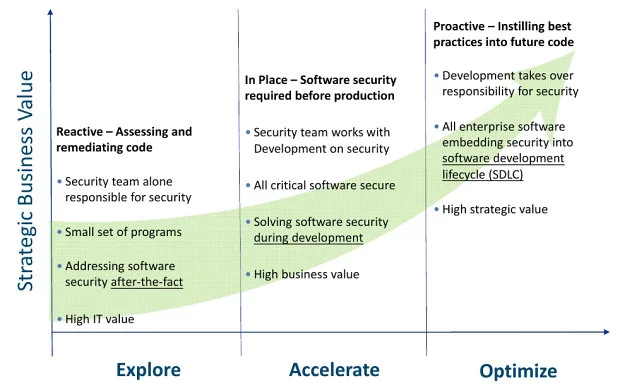 Software security assurance journey Software security assurance journey