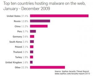 Top ten malware-hosting countries, according to Sophos