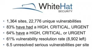 WhiteHat Security statistics report WhiteHat Security statistics report